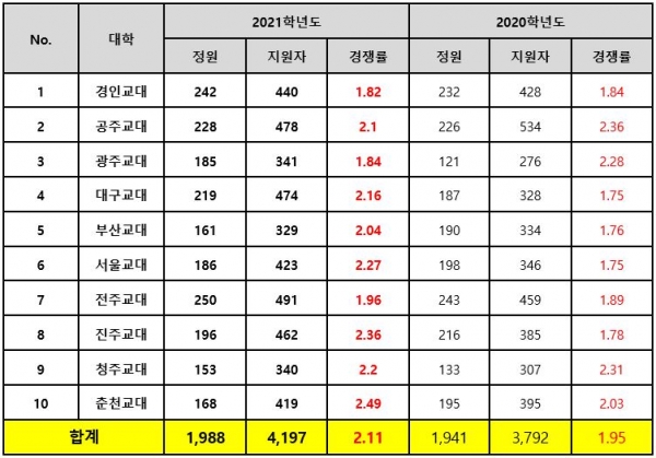 교육대학 2021학년도 정시모집 경쟁률(진학사 자료)