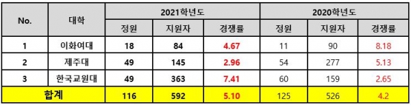 초등교육과 2021학년도 정시모집 경쟁률(진학사 자료)