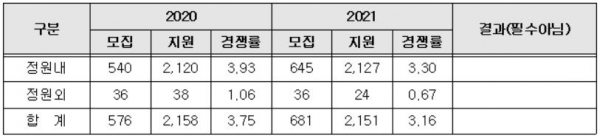 2021학년도 대전대 정시모집 평균 경쟁률이 3.30대 1로 전년도 경쟁률(3.93대 1)을 밑돈 것으로 나타났다.
