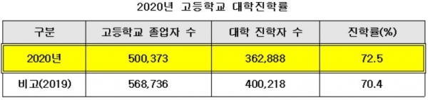 2020년 올해 전국 고등학교의 대학진학률이 72.5%로 조사됐다. 이는 전년대비 2.1%p 오른 수치다.