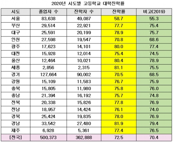 고등학교 대학진학률에서 눈여겨 볼 점은 상위권 학생들의 재수 선택 비중이 높은 지역의 대학진학률이 낮다는 점이다.