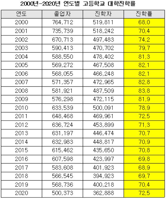 고등학교 대학진학률은 학령인구, 수능 지원자수, 재수생 숫자 등의 등락에 따라 변수가 생기고 있다.
