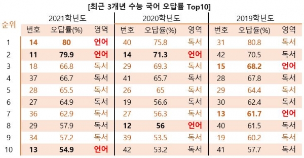 올해부터 수능국어가 선택형으로 실시되면서 과목 선택의 중요성이 커졌다. 최근 3개년 수능 국어 오답률은 쉽고 점수를 높게 받고 싶은 학생들에게 과목 선택의 근거가 된다.