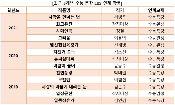 수능에서 EBS연계율이 낮게 조정되면서 수능 국어의 학습법에도 변화가 불가피할 전망이다.