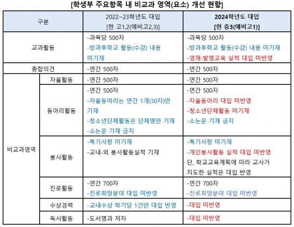 정부의 수능 확대와 학생부관리 지침 변화가 올해 고등학교에 진학하는 예비 고1 학생들의 대입 로드맵에 큰 영향을 줄 전망이다.(교육사랑신문 권성하 기자/진학사 자료)