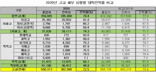 2021학년도 대학입시에서 고교 유형별 대학 진학률를 분석한 결과, 영재고가 가장 높았고, 과학고, 체육고, 자공고, 일반고 순으로 높은 것으로 조사됐다.(교육사랑신문 권성하 기자)