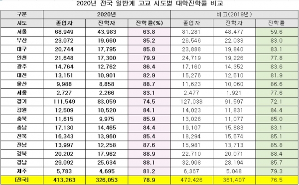 대학 진학을 목표로 하는 일반계고교를 기준으로 전국 228개 자치구(시군)별 진학률을 조사한 경과, 대전에서는 중구가 가장 높았고, 대덕구가 가장 낮은 것으로 분석됐다.(교육사랑신문 권성하 기자)