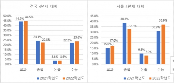 2022학년도 대입부터 많은 변화가 생기면서 예비 고2 학생들의 고민도 커지고 있다. 2021학년도와 2022학년도 전형별 모집인원 비율 변화 등은 대입 전략을 위한 선택과 집중에서 중요한 키워드다.(교육사랑신문 권성하 기자)