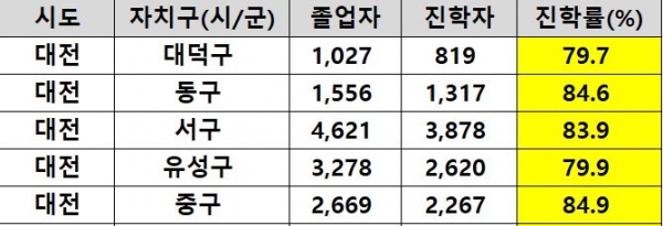 종로학원하늘교육이 '교육통계서비스'를 토대로 분석한 전국 시도 고교별 대학 진학률에서 대전은 13위(82.9%)를 기록한 것으로 집계됐다.(교육사랑신문 권성하 기자)