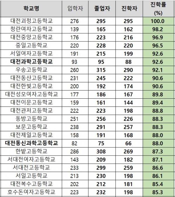 대전지역 62개 고등학교의 대학 진학률에서 괴정고가 100%로 1위를 기록했다.(교육사랑신문 권성하 기자)