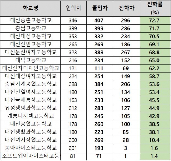 대전지역 고등학교 가운데 일반계고 3곳이 대학 진학률 70% 이하를 기록한 것으로 집계됐다.(교육사랑신문 권성하 기자)