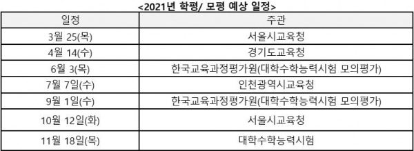 입시전문가들은 수시와 정시 중 어느 쪽을 선택할 지에 대한 즐거운(?) 고민은 더이상 없다는 분석이다. 수시와 정시 모두 챙겨야 하는 고난의 트라이앵글이 시작됐다.(교육사랑신문 권성하 기자)