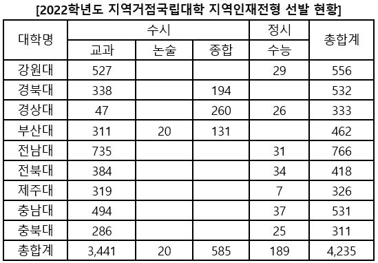 각 지역거점국립대가 내놓은 2022학년도 전형계획에 따르면 수시와 정시 선발인원을 모두 합쳐 총 4235명을 지역인재전형으로 선발한다.(교육사랑신문 권성하 기자)