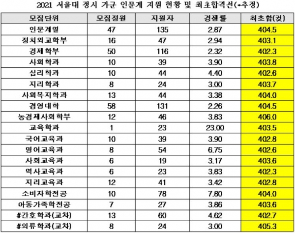 2021 서울대 인문계열 정시모집에서는 간판효과로 인한 하향지원 영향으로 농경제사회학과와 소비자학전공 등이 높은 합격점을 기록했다.(교육사랑신문 권성하 기자)