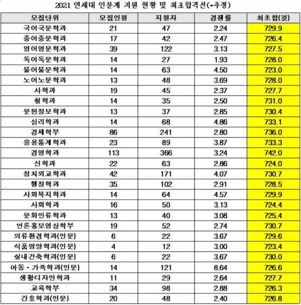 2021 연세대 정시 인문계 대학환산점수 최고점(국수영탐 만점)은 755.73점이다.(교육사랑신문 권성하 기자)