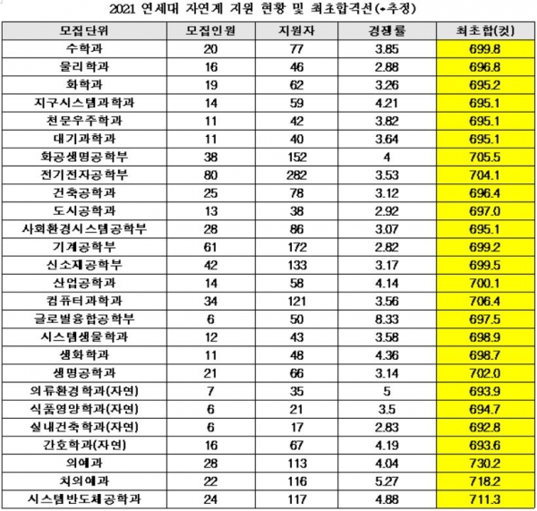 2021 연세대 정시 자연계 대학환산점수 최고점(국수영탐 만점)은 736.54점이다.(교육사랑신문 권성하 기자)