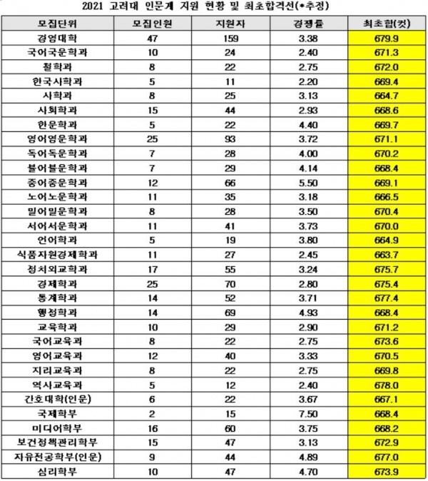 2021 고려대 정시 인문계 대학환산점수 최고점(국수탐 만점, 영어 감점 없음)은 701.61점이다.(교육사랑신문 권성하 기자)