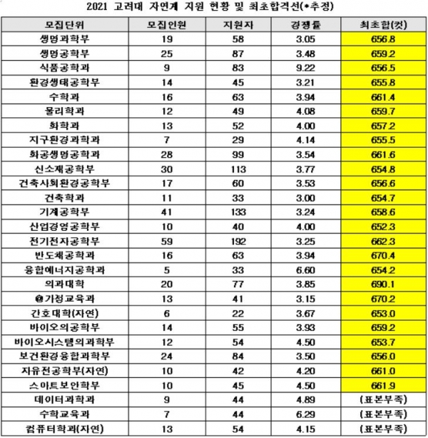 2021 고려대 정시 자연계 대학환산점수 최고점(국수탐 만점, 영어 감점 없음)은 704.75점이다.(교육사랑신문 권성하 기자)