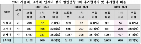 서울대, 고려대, 연세대의 정시 일반전형 1차 추가합격자 수는 최근 3년 동안 감소 추세다.(교육사랑신문 권성하 기자)