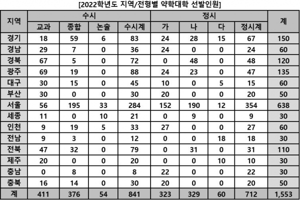 2022학년도 대학별 전형계획에 따르면 올해 전국 37개 약학대학 가운데 33곳이 6년제 학부제 선발방식으로 학생들을 모집한다.(교육사랑신문 권성하 기자)