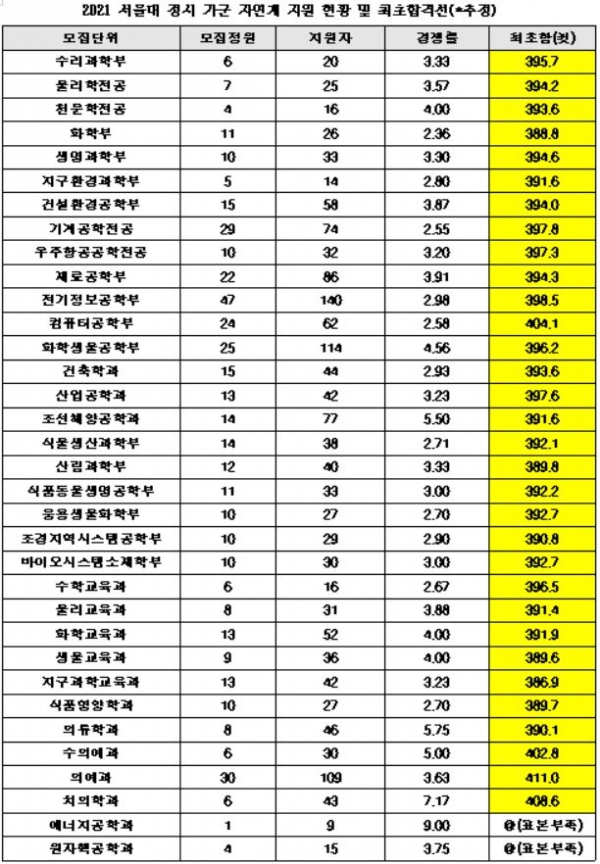 올해 6년제 신입생을 선발하는 약학대학들은 꽤 높은 수능최저학력기준을 두고 있다. 약대 진학을 고민하는 수험생은 수시전형 뿐만 아니라 수능공부도 철저하게 준비해야 한다.(교육사랑신문 권성하 기자)