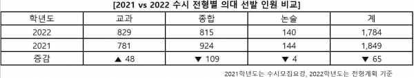 2022학년도 의대 입시에서 가장 큰 변화는 수시 전형별 모집인원 변화다. 전국 의예과는 수시전형으로 총 1784명 선발하는데 수시 학생부종합전형 선발인원은 전년대비 109명이나 줄었다.(교육사랑신문 권성하 기자)