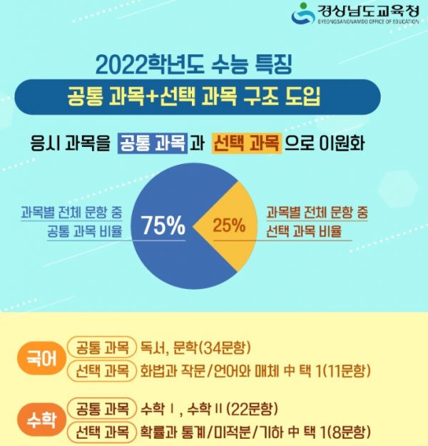 올해 수능에서 도입되는 공통과목+선택과목 제도는 대입 당락에 큰 영향을 줄 것으로 전망된다.(교육사랑신문 권성하 기자)