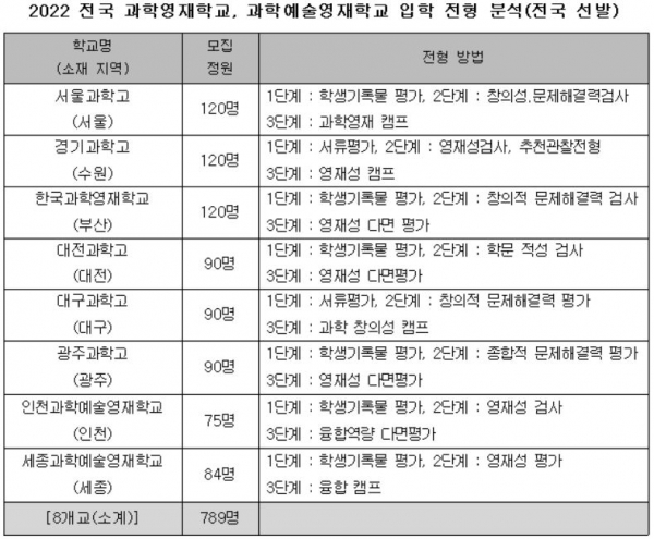 전국 과학영재학교와 과학예술영재학교 8개 학교의 2022학년도 입학 전형 분석(교육사랑신문 권성하 기자)