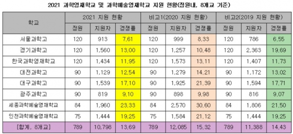 전국 8개 영재학교의 최근 3년 동안의 지원 현황(교육사랑신문 권성하 기자)