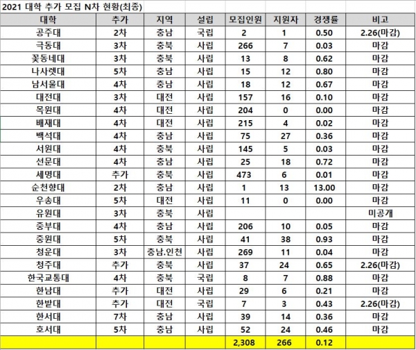 2021학년도 대학 추가모집이 2월말 최종 마감된 가운데 대전·충청지역 사립대학들이 대규모 정원미달에 비상이 걸렸다. 코로나19 상황에서 외국인 학생 유치에도 제동이 걸리면서 대학 운영에 심각한 위기가 될 전망이다.(교육사랑신문 권성하 기자)