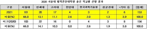 2021학년도 서울대 법학전문대학원(로스쿨) 선발에서 서울대와 연세대, 고려대 출신 합격자가 전체의 90.2%로 집계됐다.(교육사랑신문 권성하 기자)