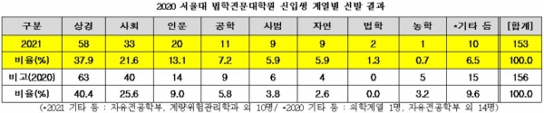 서울대 로스쿨 합격자의 계열별 분포로는 상경계열과 사회계열이 전체의 59.5%에 달하는 등 강세를 보였다.(교육사랑신문 권성하 기자)