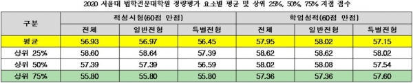 올해 서울대 로스쿨 합격생은 전년도와 비교해 법학적성시험 성적은 1.06점 상승하고, 학업 성적은 0.07점 상승했다.(교육사랑신문 권성하 기자)