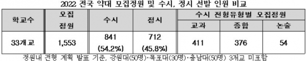 2022학년도 약대 학부 모집은 36개교, 1663명을 선발한다. 표는 정원내 전형 계획을 발표한 33개 대학 기준이며 강원대(50명)‧목포대(30명)‧충남대(50명) 3개교는 포함하지 않았다.(교육사랑신문 권성하 기자)