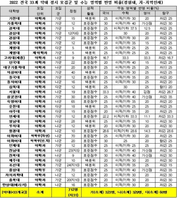 2022학년도 대입은 선택과목 확대로 변수가 많다. 국어와 수학, 탐구과목 선택에 따른 유불리를 꼼꼼하게 따져봐야 한다.(교육사랑신문 권성하 기자)