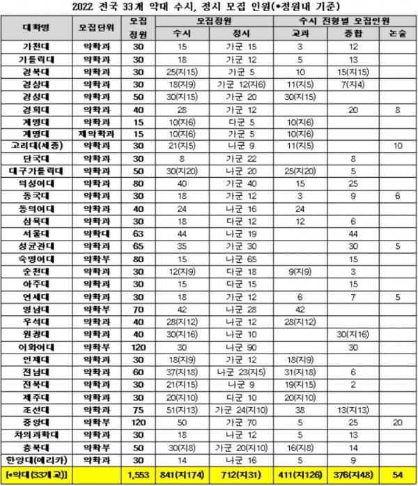 올해 약대 신입생을 학부모집하는 대학들은 수시에서 841명(전체 정원의 54.2%), 정시에서 712명(45.8%)를 선발한다.(교육사랑신문 권성하 기자)