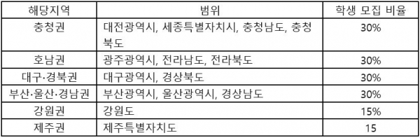 지방대학 및 지역균형인재 육성에 관한 법률 시행령에 따른 해당지역의 범위 및 학생 모집 비율.(교육사랑신문 권성하 기자)