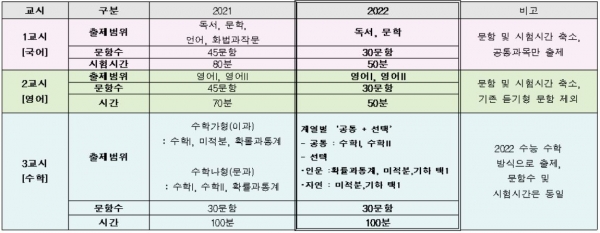 2021 VS 2022 사관학교 1차 시험 비교표(교육사랑신문 권성하 기자/종로학원하늘교육 자료)