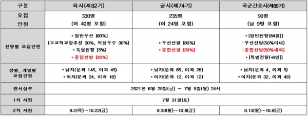 2022학년도 사관학교 전형별, 성별 모집인원 및 전형 일정표(교육사랑신문 권성하 기자/종로학원하늘교육 제공)