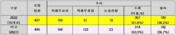 2022 전국 수의대 모집정원 및 수시, 정시 선발 인원(정원내) 비교.(교육사랑신문 권성하 기자/종로학원하늘교육 자료)