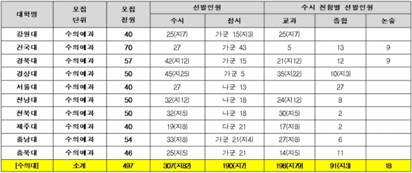 2022 전국 수의대 수시 및 정시 선발 인원(정원내/지-지역인재)분석.(교육사랑신문 권성하 기자)