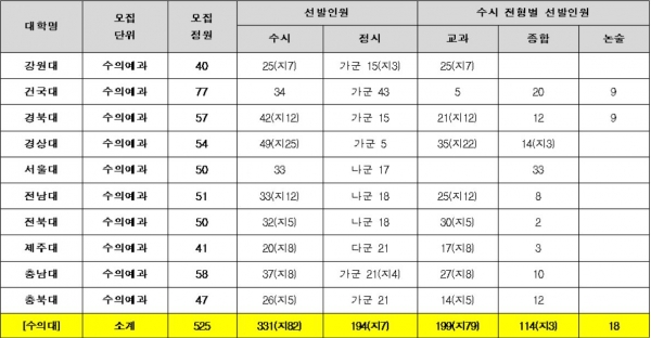 2022 전국 수의대 수시, 정시 선발 인원(전체, 정원내+외)분석.(교육사랑신문 권성하 기자)