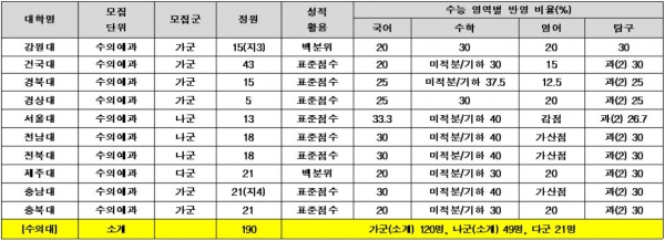 2022 전국 수의대 정시 모집군 및 수능 영역별 반영 비율(지-지역인재)분석.(교육사랑신문 권성하 기자)