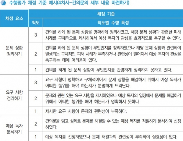 수행평가는 정성평가다. 학교 수업 시간에 적극적으로 참여하는 것만으로도 좋은 결과를 낼 수 있다.(교육사랑신문 권성하 기자/ 교육부 '고등학교 학생평가 톺아 보기' 자료)