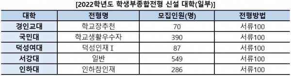 학생부종합전형은 점수에서 이력으로 입시 패러다임을 바꾼 인재선발방식이다. 올해 대입에서는 전반적인 학종 선발 인원 축소 속에서도 일부 인서울 대학들이 전형을 신설해 눈길을 끈다.(교육사랑신문 권성하 기자)