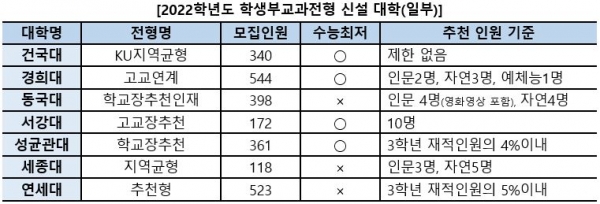 수도권 주요 대학들이 새롭게 학생부교과전형을 신설하면서 상위권 학생들의 관심이 커지고 있다.(교육사랑신문 권성하 기자)