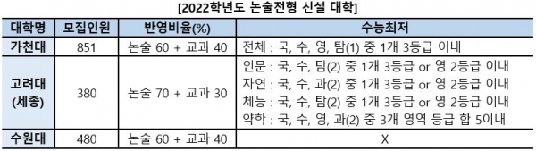 올해 대입에서 적성고사가 폐지되면서 논술전형을 신설한 대학도 있어 수험생들의 주의가 요구된다.(교육사랑신문 권성하 기자)