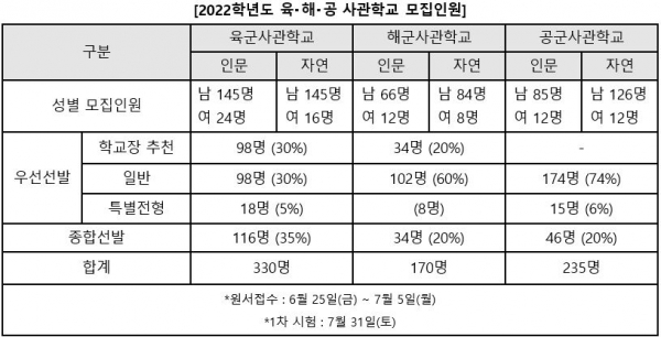 2022학년도 각 군 사관학교의 입시요강이 발표됐다. 올해는 육사 330명, 해사 170명, 공사 235명을 모집한다.(진학사 자료)