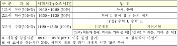 사관학교 공동 필기시험인 1차 시험은 수능과 유사한 형태로 출제된다.(진학사 자료)