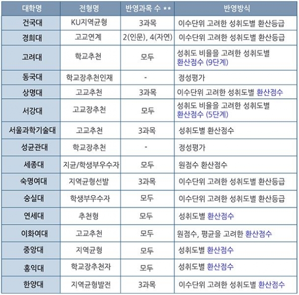 진로선택과목의 반영 여부는 올해 학생부교과전형의 합격과 불합격을 가르는 요소가 될 수 있다. 인서울 주요 대학들은 2022학년도 입시요강 등에 반영 여부와 방식을 예고했다.(교육사랑신문 권성하 기자/진학사 자료)